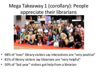 Mega Takeaway 1 (corollary): People
         appreciate their librarians




• 98% of “ever” library visitors say interactions are “very positive”
• 81% of library visitors say librarians are “very helpful”
• 50% of “last year” visitors got help from a librarian
 