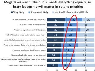 Mega Takeaway 3: The public wants everything equally, so
      library leadership will matter in setting priorities
               Very likely             Somewhat likely                  Not too likely or not at all likely

              An online research service ("ask a librarian")            37                    36                  26
                      Cell app to use/view library services             35               28              35
                Program to try out new tech devices/apps                35                34                  29
      Cell GPS app that helps locate material inside library        34                   28              36
   Library kiosks in community to check out books, movies           33                   30              35
   Personalized accounts that give book recommendations             29                  35                   34
              Classes on how to download library e-books           28               29                  41
            E-book readers loaded books you want to read           26               32                  39
Digital media lab to create/upload new content like movies
                         or e-books                                26               32                   40
         Instruction on how to use e-book reading devices          23            28                     48
                                                               0         20        40              60        80        10
 