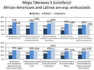 Mega Takeaway 3 (corollary):
  African-Americans and Latinos are esp. enthusiastic
                                            Whites            Blacks           Hispanics
80%
            57%                                 57%                   58%
60%
                                         56%                       51%                       50% 49%
               43%                                                                                                  46%
                                                                                                                        43%
40%      29%                       28%                       28%                                                 29%
                                                                                       19%
20%

0%
      Cell app that allows you to An online research service Program that allowed         Classes on how to         Kiosks/“redboxes”
          use library services      where you could ask     people to try out new tech download library e-books throughout community to
                                   questions of librarians        devices/apps                                   check out books/movies
80%

60%                                                                55%
               45% 44%                   43% 42%                43%                       38% 37%                   38% 41%
40%                                                          28%
         19%                       20%                                                 18%                       23%
20%

0%
          Media lab to      E-book readers loaded Cell GPS app that helps Instruction on how to                 Customized online
       create/upload new      books you want to    you locate material     use e-book reading                   recommendations
       digital content like          read               inside library           devices                        based on your past
      movies, your e-books                                                                                        library activity
 