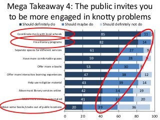 Mega Takeaway 4: The public invites you
    to be more engaged in knotty problems
                Should definitely do               Should maybe do          Should definitely not do

            Coordinate more with local schools                          85                                    11 2
                         Free literacy programs                        82                                    14       3
          Separate spaces for different services                  61                           27                 9
                Have more comfortable spaces                      59                           28             9
                            Offer more e-books                   53                       30             5
    Offer more interactive learning experiences              47                          38                   12
                    Help users digitize material            43                       39                      14
             Move most library services online              42                     34                    19
                Make most services automated                41                     36                    20
Move some books/stacks out of public locations         20              39                       36

                                                   0        20         40           60              80                100
 