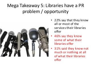Mega Takeaway 5: Libraries have a PR
      problem / opportunity
                    • 22% say that they know
                      all or most of the
                      services their libraries
                      offer
                    • 46% say they know
                      some of what their
                      libraries offer
                    • 31% said they know not
                      much or nothing at all
                      of what their libraries
                      offer
 