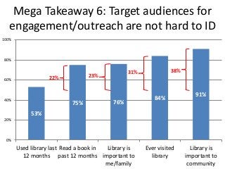Mega Takeaway 6: Target audiences for
   engagement/outreach are not hard to ID
100%



80%

                                                31%             38%
                  22%            23%
60%


                                                                         91%
40%                                                      84%
                           75%            76%
            53%
20%



 0%
       Used library last Read a book in Library is    Ever visited      Library is
         12 months past 12 months important to          library       important to
                                        me/family                      community
 