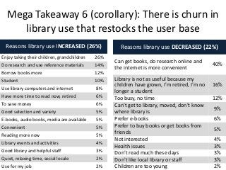 Mega Takeaway 6 (corollary): There is churn in
     library use that restocks the user base
  Reasons library use INCREASED (26%)                Reasons library use DECREASED (22%)
Enjoy taking their children, grandchildren   26%
                                                   Can get books, do research online and
Do research and use reference materials      14%                                              40%
                                                   the internet is more convenient
Borrow books more                            12%
Student                                      10%   Library is not as useful because my
                                                   children have grown, I'm retired, I'm no   16%
Use library computers and internet           8%
                                                   longer a student
Have more time to read now, retired          6%    Too busy, no time                          12%
To save money                                6%    Can't get to library, moved, don't know
                                                                                              9%
Good selection and variety                   5%    where library is
E-books, audio books, media are available    5%    Prefer e-books                             6%
Convenient                                   5%    Prefer to buy books or get books from
                                                                                              5%
Reading more now                             5%
                                                   friends
                                                   Not interested                             4%
Library events and activities                4%
                                                   Health issues                              3%
Good library and helpful staff               3%
                                                   Don't read much these days                 3%
Quiet, relaxing time, social locale          2%    Don't like local library or staff          3%
Use for my job                               2%    Children are too young                     2%
 
