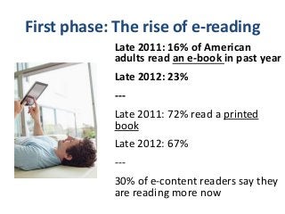 First phase: The rise of e-reading
            Late 2011: 16% of American
            adults read an e-book in past year
            Late 2012: 23%
            ---
            Late 2011: 72% read a printed
            book
            Late 2012: 67%
            ---
            30% of e-content readers say they
            are reading more now
 