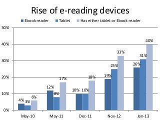 Rise of e-reading devices
        Ebook reader       Tablet      Has either tablet or Ebook reader
50%

                                                                           40%
40%
                                                          33%
                                                                       31%
30%
                                                       25%         26%

20%                                        18%     19%
                           17%
                   12%
                                    10% 10%
10%                   8%
              6%
      4% 3%

0%
      May-10           May-11         Dec-11         Nov-12           Jan-13
 