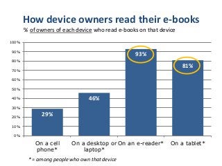 How device owners read their e-books
       % of owners of each device who read e-books on that device
100%

90%
                                                 93%
80%
                                                                    81%
70%

60%

50%

40%                             46%
30%

20%
             29%
10%

 0%

           On a cell     On a desktop or On an e-reader*       On a tablet*
           phone*            laptop*
        * = among people who own that device
 