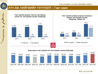 ХҮН АМ, НИЙГМИЙН ҮЗҮҮЛЭЛТ – Гэмт хэрэг 
Гэмт хэргийн улмаас гэмтсэн, нас барсан 
хүний тоо, жил бүрийн эцсийн байдлаар 
8 100 8 436 
2011 2012 2013 
22 555 
9 797 
922 901 949 
Гэмтсэн Нас барсан 
Гэмт хэргийн улмаас учирсан хохирлын 
35.9 
хэмжээ, жил бүрийн эцсийн 
байдлаар, тэрбум төг 
53.3 
18.5 25.1 
2011 2012 2013 
Нийт хохирол Нөхөн төлүүлсэн 
Бүртгэгдсэн гэмт хэргийн тоо, жил бүрийн эцсийн байдлаар 
19 934 18 905 17 411 18 253 
21 268 20 704 20 373 19 825 19 197 
159.0 
22 089 
111.3 
25 362 
2002.I-XII 2003.I-XII 2004.I-XII 2005.I-XII 2006.I-XII 2007.I-XII 2008.I-XII 2009.I-XII 2010.I-XII 2011.I-XII 2012.I-XII 2013.I-XII 
 