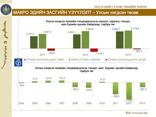 МАКРО ЭДИЙН ЗАСГИЙН ҮЗҮҮЛЭЛТ – Улсын нэгдсэн төсөв 
4 227.2 
Улсын нэгдсэн төсвийн тэнцвэржүүлсэн орлого, зарлага, тэнцэл, 
жил бүрийн эцсийн байдлаар, тэрбум төг 
4 863.1 
5 880.7 
4 997.0 
5 993.8 6 178.0 
- 769.9 -1130.7 
-297.3 
2011 2012 2013* 
Òºñâèéí òýíöâýðæ¿¿ëñýí îðëîãî Íýãäñýí òºñâèéí çàðëàãà Òºñâèéí òýíöâýðæ¿¿ëñýí òýíöýë 
 