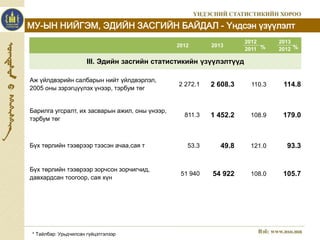 МУ-ЫН НИЙГЭМ, ЭДИЙН ЗАСГИЙН БАЙДАЛ - Үндсэн үзүүлэлт 
* Тайлбар: Урьдчилсан гүйцэтгэлээр 
2012 2013 
2012 
2011 
2013 
2012 
III. Эдийн засгийн статистикийн үзүүлэлтүүд 
Аж үйлдвэрийн салбарын нийт үйлдвэрлэл, 
2005 оны зэрэгцүүлэх үнээр, тэрбум төг 
% % 
2 272.1 2 608.3 110.3 114.8 
Барилга угсралт, их засварын ажил, оны үнээр, 
тэрбум төг 
811.3 1 452.2 108.9 179.0 
Бүх төрлийн тээврээр тээсэн ачаа,сая т 53.3 49.8 121.0 93.3 
Бүх төрлийн тээврээр зорчсон зорчигчид, 
давхардсан тоогоор, сая хүн 
51 940 54 922 108.0 105.7 
 