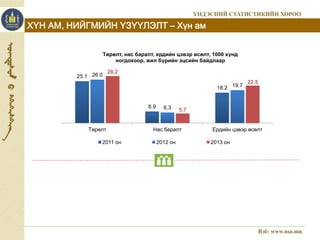 ХҮН АМ, НИЙГМИЙН ҮЗҮҮЛЭЛТ – Хүн ам 
25.1 
Төрөлт, нас баралт, ердийн цэвэр өсөлт, 1000 хүнд 
ногдохоор, жил бүрийн эцсийн байдлаар 
6.9 
18.2 
26.0 
6.3 
19.7 
28.2 
5.7 
22.5 
Төрөлт Нас баралт Ердийн цэвэр өсөлт 
2011 он 2012 он 2013 он 
 