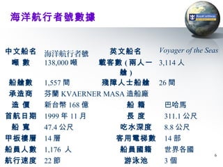 海洋航行者號數據


中文船名                 英文船名    Voyager of the Seas
       海洋航行者號
噸 數    138,000 噸 載客數 ( 兩人一 3,114 人
                      艙)
船艙數    1,557 間    殘障人士船艙 26 間
承造商    芬蘭 KVAERNER MASA 造船廠
造 價    新台幣 168 億        船 籍  巴哈馬
首航日期   1999 年 11 月    長 度     311.1 公尺
 船 寬   47.4 公尺       吃水深度     8.8 公尺
甲板樓層   14 層          客用電梯數    14 部
船員人數   1,176 人        船員國籍    世界各國
                                              6
航行速度   22 節            游泳池    3個
 