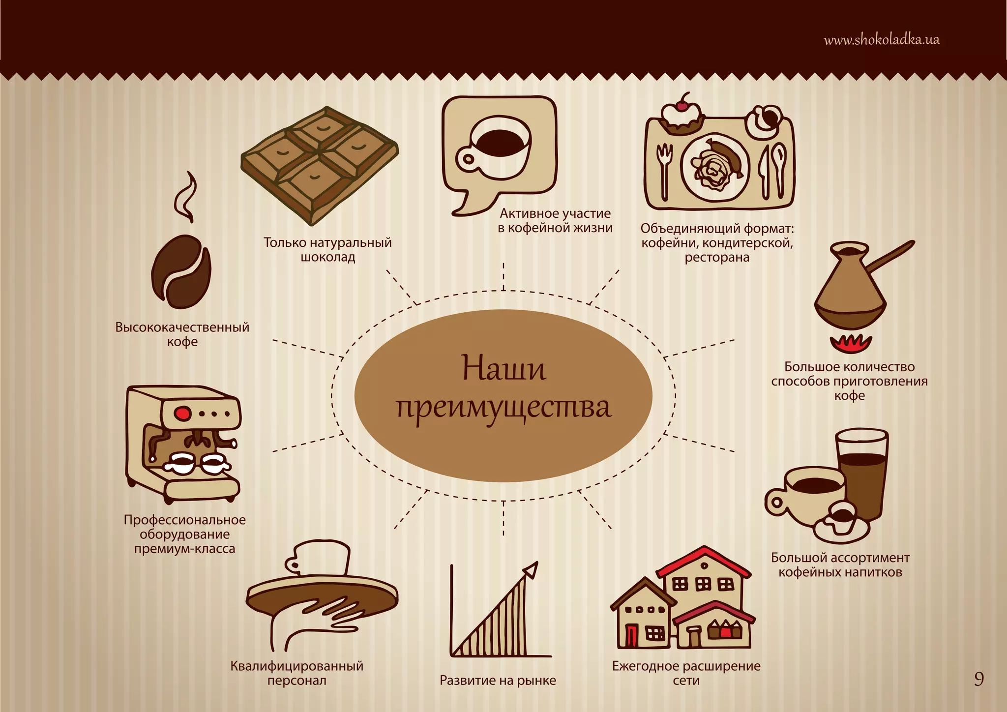www.shokoladka.ua




                                                    Активное участие
                                                    в кофейной жизни   Объединяющий формат:
                     Только натуральный                                кофейни, кондитерской,
                          шоколад                                            ресторана



Высококачественный


                                              Наши
       кофе
                                                                                            Большое количество


                                          преимущества
                                                                                          способов приготовления
                                                                                                   кофе




 Профессиональное
   оборудование
  премиум-класса
                                                                                          Большой ассортимент
                                                                                           кофейных напитков




               Квалифицированный
                    персонал                Развитие на рынке
                                                                   Ежегодное расширение
                                                                           сети                                      9
 