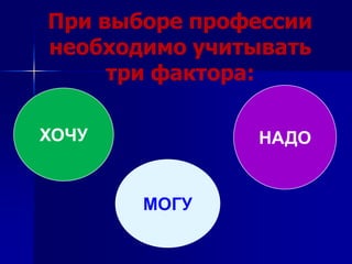 При выборе профессии
необходимо учитывать
     три фактора:

ХОЧУ           НАДО


       МОГУ
 