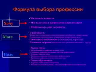 Формула выбора профессии
            • Жизненные ценности

Хочу        • Мои увлечения и профессиональные интересы
            • Профессиональные склонности

            • Способности:
             Общие (интеллектуальные, коммуникативные, способность к саморегуляции)
Могу         Специальные (математические, литературные, художественные и т.п.)
            • Личностные особенности (темперамент, характер)
            • Состояние здоровья (медицинские противопоказания к труду)

            • Рынок труда
             Востребованность профессии на рынке труда
            Содержание профессии и основные действия профессионала
Надо         Условия и характер труда
             Требования к качеству по подготовки профессионала
             Требования профессии к личностным качествам
            • Рынок образования
             Перечень учебных заведений региона
             Условия поступления в учебные заведения профессионального образования
 