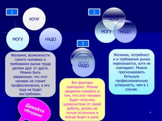 1                                         2
          ХОЧУ                                    ХОЧУ


                                              МОГУ       НАДО
 МОГУ              НАДО
                                    3

 Желания, возможности                                Желания, потребност
   самого человека и             ХОЧУ                и и требования рынка
требования рынка труда           МОГУ                пересекаются, хотя не
                                 НАДО                  совпадают. Можно
  далеки друг от друга.
      Можно быть                                        прогнозировать
  уверенным, что этот                                       большую
   человек не станет                                  профессиональную
                               Все факторы
 профессионалом, а его                                успешность, чем в 1
                            совпадают. Можно
     труд не будет                                           случае.
                           уверенно говорить о
      востребован.        том, что этот человек
                              будет получать
                          удовольствие от своей
                            работы, делать ее
                            лучше остальных и                            4

                           всегда будет в цене.
 