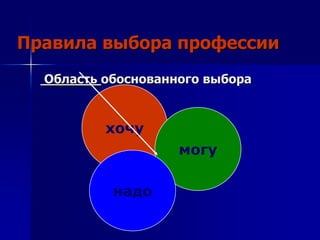 Правила выбора профессии
  Область обоснованного выбора



          хочу
                    могу

           надо
 