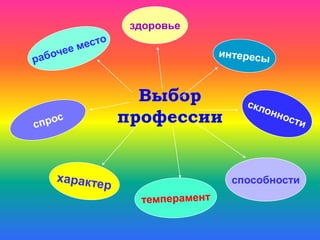 здоровье




  Выбор
профессии


            способности
 
