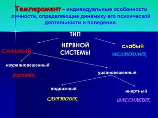 Темперамент – индивидуальные особенности
  личности, определяющие динамику его психической
              деятельности и поведения.

                          ТИП
                       НЕРВНОЙ           слабый
сильный                СИСТЕМЫ       МЕЛАНХОЛИК

 неуравновешенный
                                 уравновешенный
   ХОЛЕРИК

                    подвижный
                                          инертный
                САНГВИНИК              ФЛЕГМАТИК
 