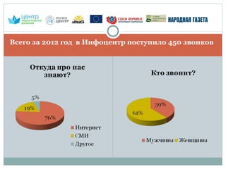 Всего за 2012 год в Инфоцентр поступило 450 звонков
 