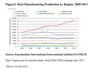 Figure2: Real Manufacturing Production by Region: 2005-2011




Source: Euromonitor International from national statistics/UN/OECD
Note: Figures are in constant terms; fixed 2010 US$ exchange rate. 2011
figures are forecast                                                      12
 