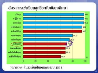 อัตราการเข้าเรียนสุทธิระดับมัธยมศึกษา




• หมายเหตุ: ในวงเล็บเป็ นอันดับของปี 2553
                                            20
 