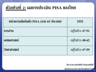 ตัวอย่างที่ 2: ผลการประเมิน PISA ของไทย

   หน่วยงานจัดอันดับ PISA (จาก 65 ประเทศ)                  2552
การอ่าน                                            อยูในช่วง 47-51
                                                      ่
คณิตศาสตร์                                         อยูในช่วง 48-62
                                                      ่
วิทยาศาสตร์                                        อยูในช่วง 47-59
                                                      ่


                                               โดย ศ.ดร.เกรียงศักดิ์ เจริญวงศ์ศกดิ์
                                                                               ั
                                            นักวิชาการอาวุโส มหาวิทยาลัยฮาร์วาร์ด24
 