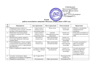 УТВЕРЖДАЮ
                                                                                                ПредседательРРМБОО
                                                                                               «Молодые медики Дона»

                                                                                            ____________ Р.В. Поликарпов
                                                                                                  «31»января2013г.

                                                      ПЛАН
                           работы молодёжного движения «Молодые доноры Дона» в 2013 году

№
                Мероприятие                   Дата проведения        Место проведения       Ответственный           Примечание
п/п
 1.   Информационные встречи со                  1 раза в месяц в         Вузы, ссузы           Азатян А.А.,     Обновить электронные
      студентами вузов и ссузов г. Ростова-      течение года по                                 волонтѐры       информационные
      на-Дону и Ростовской области              отдельному плану                                                 материалы
2.    Проведение школьных уроков                 1 раза в месяц в            Средние            Азатян А.А.,     План урока согласовать со
      донорства в средних ОУ г. Ростова-         течение года по      общеобразовательные        волонтѐры       специалистами областной
      на-Дону                                   отдельному плану           учреждения                            СПК
3.    Ведение базы данных доноров и                Постоянно в         Офис организации/        Азатян А.А.,
      волонтеров Движения «Молодые                 течение года         электронный офис       ответственные
      доноры Дона»                                                                               волонтѐры
4.    Сбор информации о поиске доноров,           Постоянно в          Офис организации/        Азатян А.А.,     Согласно положению о
      осуществление смс-рассылки, работа          течение года         электронный офис        ответственные     работу волонтеров
      в социальных сетях и с приложением                                                         волонтѐры       Движения в 2013г.
      DonorSearch.ru
5.    Работа телефонной «горячей» линии        С момента открытия      Офис организации/        Азатян А.А.,     Согласно регламенту
                                               постоянно в течение       дистанционно          ответственные     работы телефонной
                                                      года                                       волонтѐры       «горячей» линии и
                                                                                                                 положения о работе
                                                                                                                 волонтѐров в 2013г.
6.    Создание электронного офиса               До 13 марта 2013г.                            Поликарпов Р.В.,
      Движения на платформе «Googledoc»                                                         Азатян А.А.
7.    Разработка документации:                   В контрольные         Офис организации/      Поликарпов Р.В.,
 