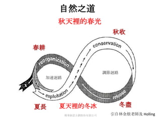 自然之道
        秋天裡的春光
                             秋收

春耕


                           調節迴路
     加速迴路




夏長      夏天裡的冬冰                    冬盡
            傳華創意企劃股份有限公司     引自林金根老師及 Holling
 