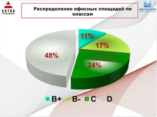 •   Э

Распределение офисных площадей по
             классам




                  11%
                        17%
   48%
                      24%



      В+    В-        С     D
 