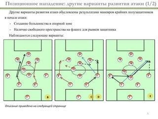 Позиционное нападение: другие варианты развития атаки (1/2)
  Другие варианты развития атаки обусловлены результатами маневров крайних полузащитников
в начале атаки:
   - Создание большинства в опорной зоне
   - Наличие свободного пространства на фланге для рывков защитника
  Наблюдаются следующие варианты:




                           B                       C   D                                 E


Описание приведено на следующей странице

                                                                                     5
 