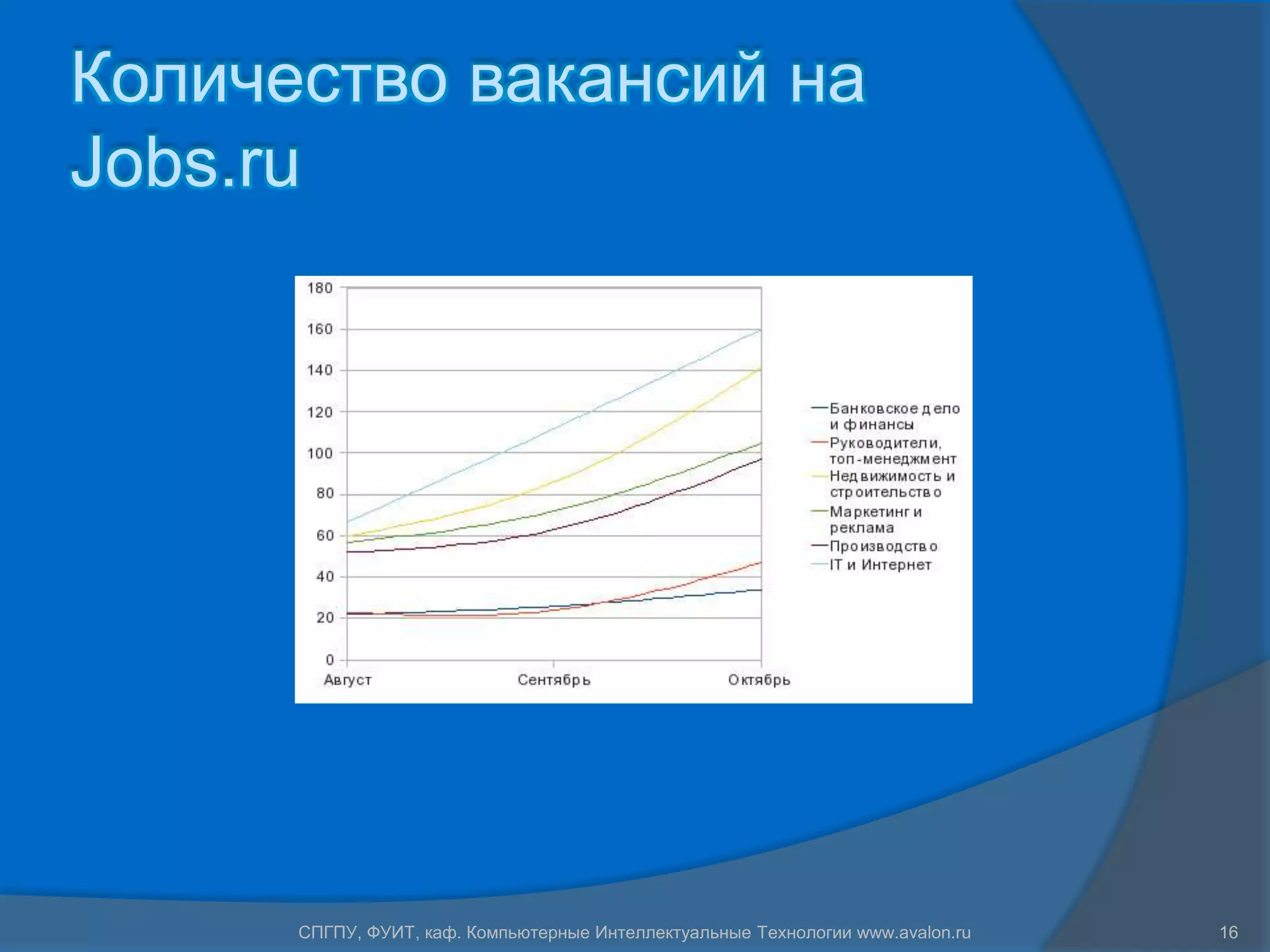 Количество вакансий на
Jobs.ru




      СПГПУ, ФУИТ, каф. Компьютерные Интеллектуальные Технологии www.avalon.ru   16
 