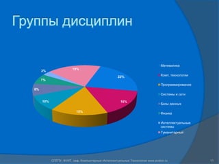 Группы дисциплин

                                                                                Математика
                         19%
       3%
                                                      22%                       Комп. технологии
       7%
                                                                                Программирование
  8%
                                                                                Системы и сети

       10%                                             16%
                                                                                Базы данных

                            15%                                                 Физика

                                                                                Интеллектуальные
                                                                                системы
                                                                                Гуманитарный




             СПГПУ, ФУИТ, каф. Компьютерные Интеллектуальные Технологии www.avalon.ru              11
 