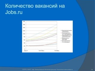 Количество вакансий на
Jobs.ru




      СПГПУ, ФУИТ, каф. Компьютерные Интеллектуальные Технологии www.avalon.ru   16
 
