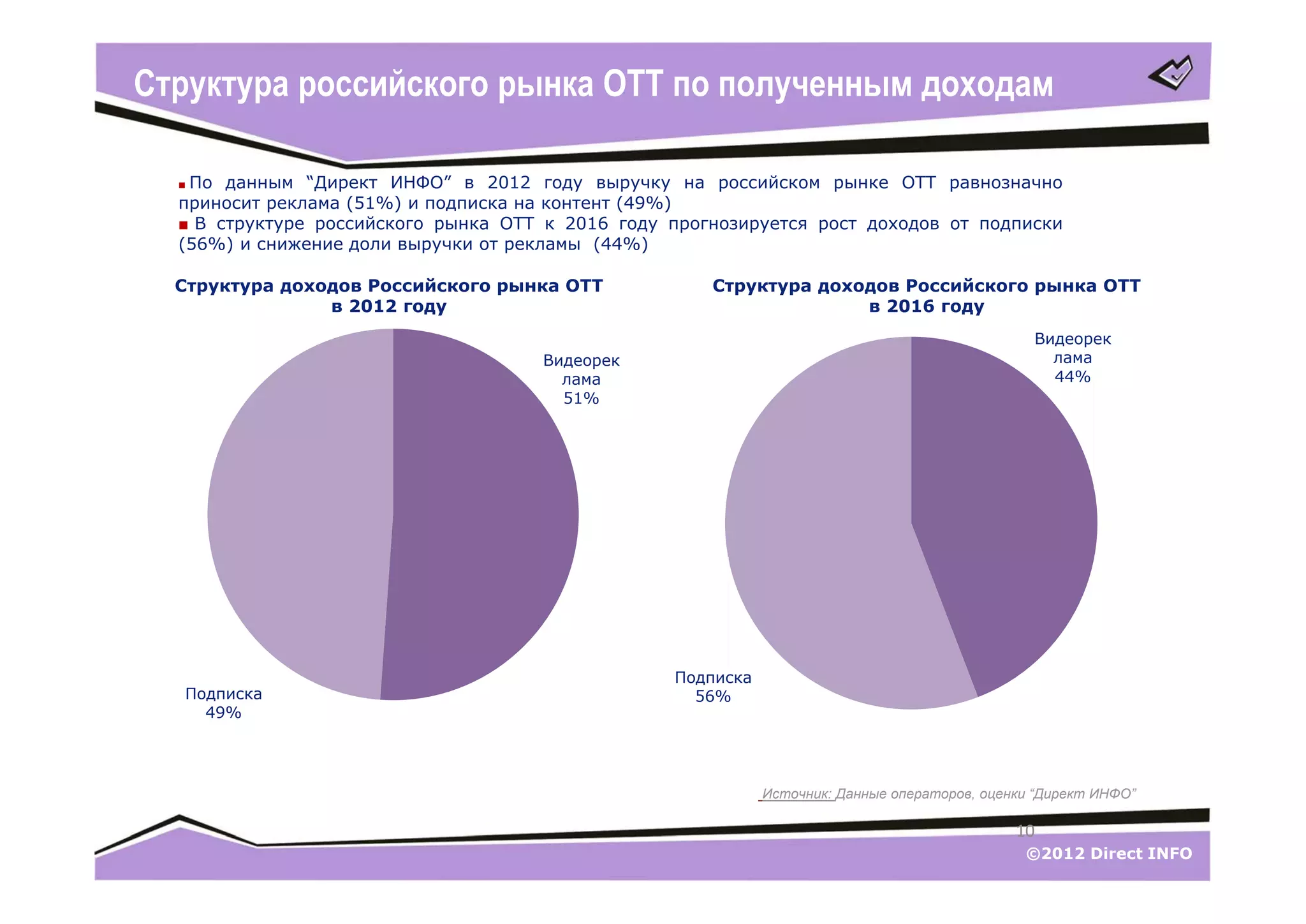 Структура российского рынка ОТТ по полученным доходам

  ■ По данным “Директ ИНФО” в 2012 году выручку на российском рынке ОТТ равнозначно
  приносит реклама (51%) и подписка на контент (49%)
  ■ В структуре российского рынка ОТТ к 2016 году прогнозируется рост доходов от подписки
  (56%) и снижение доли выручки от рекламы (44%)

  Структура доходов Российского рынка ОТТ             Структура доходов Российского рынка ОТТ
                в 2012 году                                         в 2016 году
                                                                                                Видеорек
                                     Видеорек                                                     лама
                                       лама                                                       44%
                                       51%




                                                  Подписка
  Подписка                                          56%
    49%




                                                             Источник: Данные операторов, оценки “Директ ИНФО”

                                                                                              10
                                                                                               ©2012 Direct INFO
 