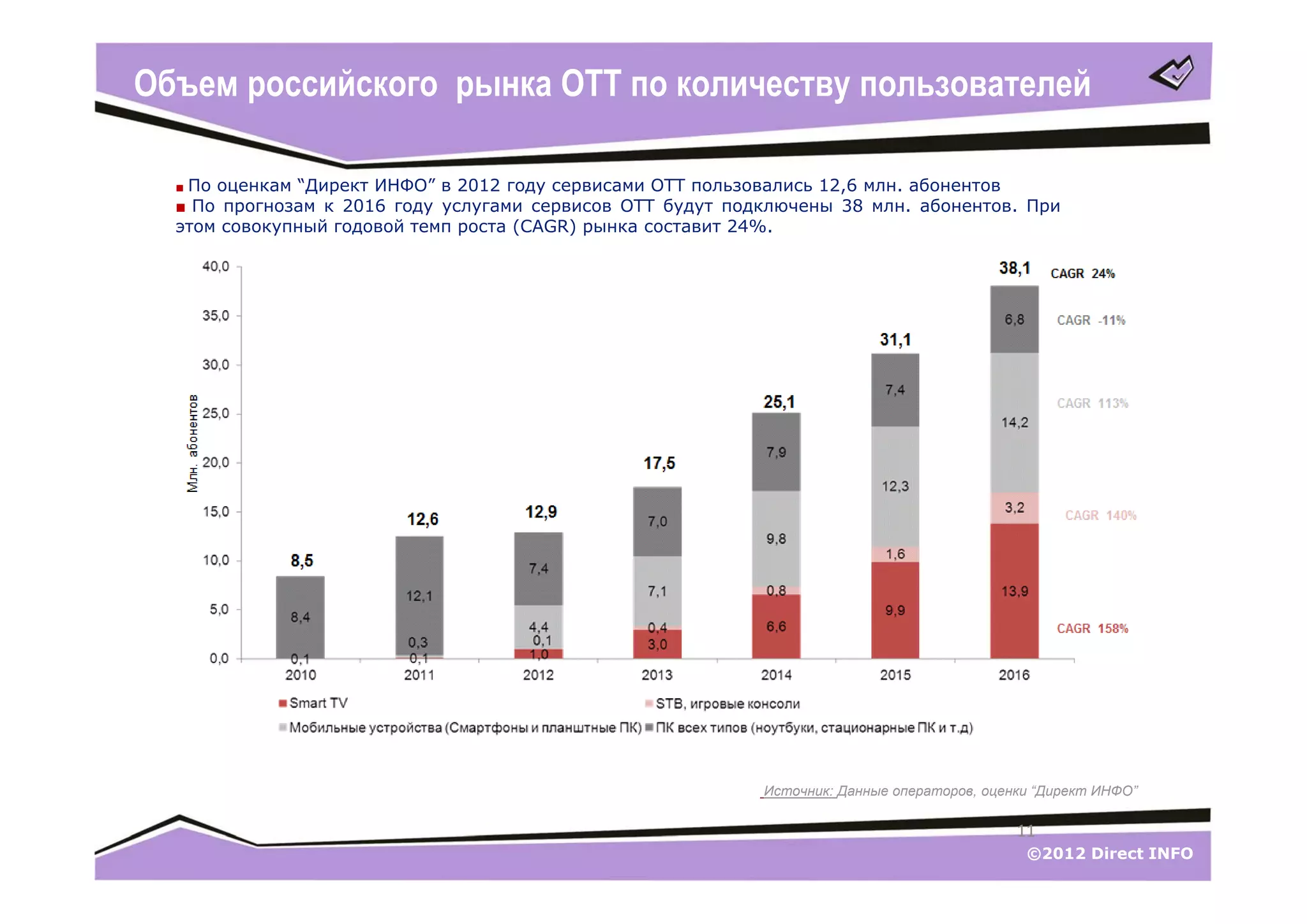 Объем российского рынка ОТТ по количеству пользователей

                 ■ Пооценкам “Директ ИНФО” в 2012 году сервисами ОТТ пользовались 12,6 млн. абонентов
                 ■ По прогнозам к 2016 году услугами сервисов ОТТ будут подключены 38 млн. абонентов. При
                 этом совокупный годовой темп роста (CAGR) рынка составит 24%.
                                                                                                     38,1 CAGR 24%



                                                                                           31,1


                                                                            25,1
Млн. абонентов




                                                              17,5


                                     12,6         12,9


                        8,5




                                                                             Источник: Данные операторов, оценки “Директ ИНФО”

                                                                                                              11
                                                                                                               ©2012 Direct INFO
 