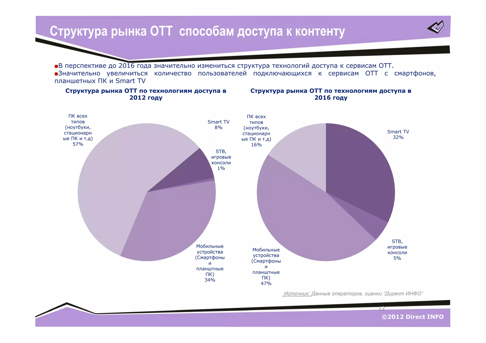 Структура рынка ОТТ способам доступа к контенту

■В перспективе до 2016 года значительно измениться структура технологий доступа к сервисам ОТТ.
■Значительно увеличиться количество пользователей подключающихся к сервисам ОТТ с смартфонов,
планшетных ПК и Smart TV
  Структура рынка ОТТ по технологиям доступа в         Структура рынка ОТТ по технологиям доступа в
                   2012 году                                            2016 году


    ПК всех                                           ПК всех
     типов                               Smart TV      типов
   (ноутбуки,                              8%        (ноутбуки,
  стационарн                                        стационарн                                             Smart TV
  ые ПК и т.д)                                      ые ПК и т.д)                                             32%
      57%                                               16%
                                            STB,
                                          игровые
                                          консоли
                                            1%




                                                                                                             STB,
                                      Мобильные                                                            игровые
                                      устройства        Мобильные
                                                                                                           консоли
                                     (Смартфоны         устройства
                                                                                                             5%
                                          и            (Смартфоны
                                      планштные             и
                                         ПК)            планштные
                                         34%               ПК)
                                                           47%

                                                                     Источник: Данные операторов, оценки “Директ ИНФО”

                                                                                                      12
                                                                                                       ©2012 Direct INFO
 