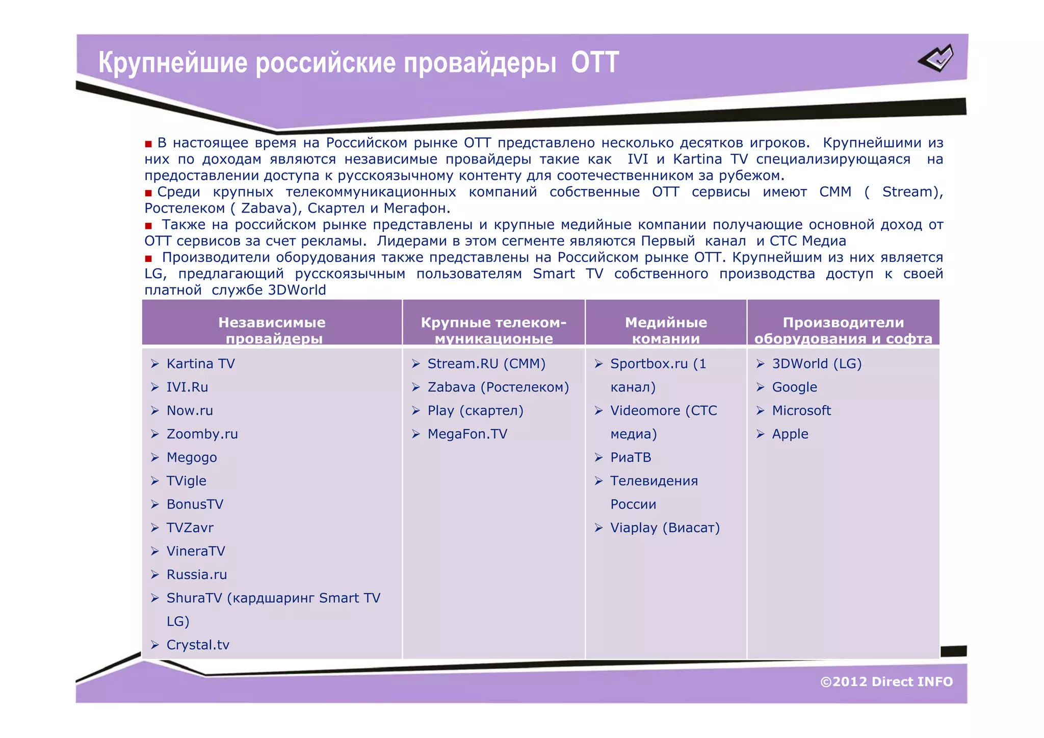 Крупнейшие российские провайдеры ОТТ

   ■ В настоящее время на Российском рынке ОТТ представлено несколько десятков игроков. Крупнейшими из
   них по доходам являются независимые провайдеры такие как IVI и Kartina TV специализирующаяся на
   предоставлении доступа к русскоязычному контенту для соотечественником за рубежом.
   ■ Cреди крупных телекоммуникационных компаний собственные ОТТ сервисы имеют СММ ( Stream),
   Ростелеком ( Zabava), Cкартел и Мегафон.
   ■ Также на российском рынке представлены и крупные медийные компании получающие основной доход от
   ОТТ сервисов за счет рекламы. Лидерами в этом сегменте являются Первый канал и СТС Медиа
   ■ Производители оборудования также представлены на Российском рынке ОТТ. Крупнейшим из них является
   LG, предлагающий русскоязычным пользователям Smart TV собственного производства доступ к своей
   платной службе 3DWorld

              Независимые            Крупные телеком-           Медийные            Производители
               провайдеры             муникационые               комании         оборудования и софта
    Kartina TV                      Stream.RU (СММ)        Sportbox.ru (1      3DWorld (LG)
    IVI.Ru                          Zabava (Ростелеком)     канал)              Google
    Now.ru                          Play (скартел)         Videomore (СТС      Microsoft
    Zoomby.ru                       MegaFon.TV              медиа)              Apple
    Megogo                                                  РиаТВ
    TVigle                                                  Телевидения
    BonusTV                                                  России
    TVZavr                                                  Viaplay (Виасат)
    VineraTV
    Russia.ru
    ShuraTV (кардшаринг Smart TV
     LG)
    Crystal.tv

                                                                                            ©2012 Direct INFO
 
