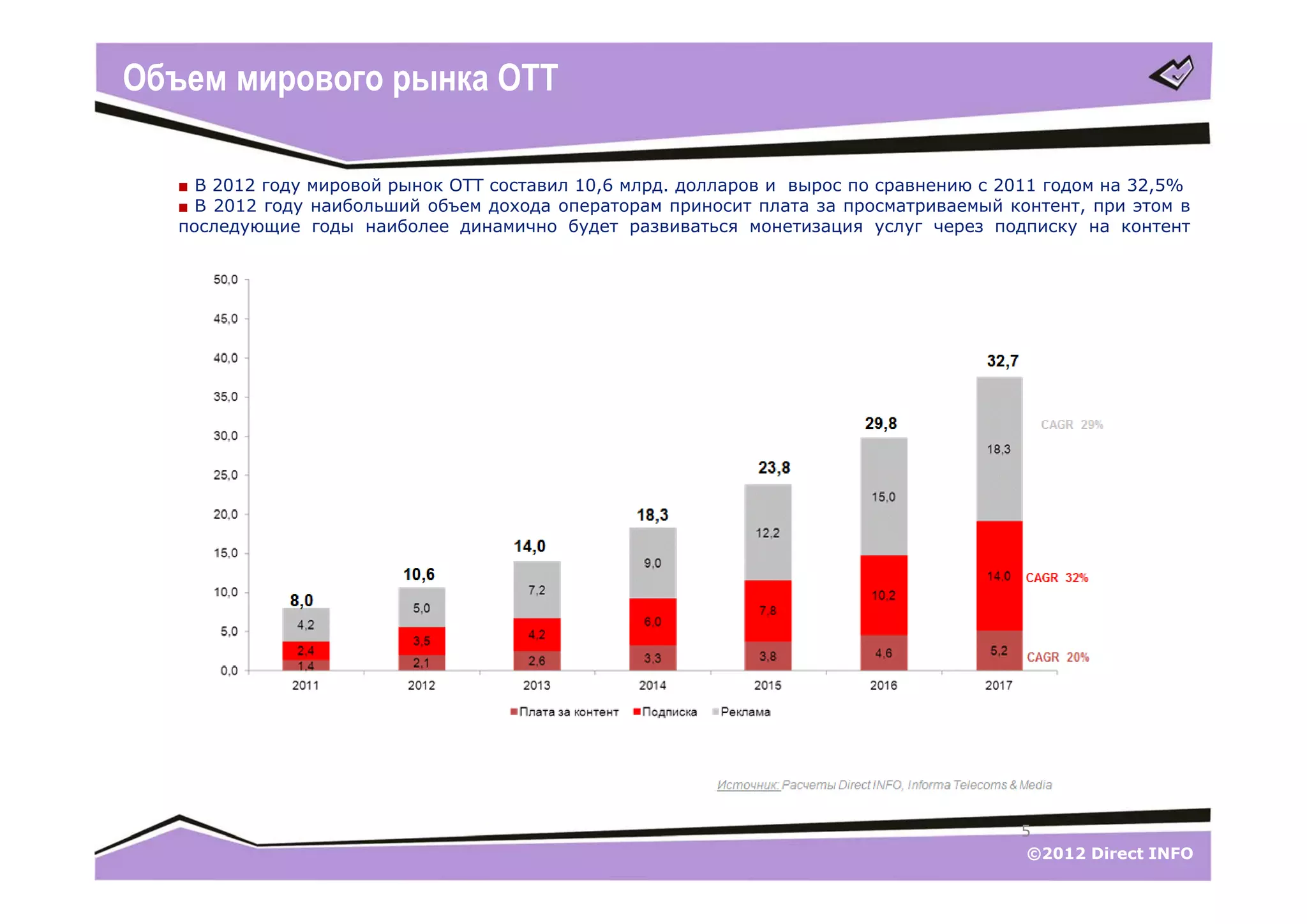 Объем мирового рынка ОТТ

   ■ В 2012 году мировой рынок ОТТ составил 10,6 млрд. долларов и вырос по сравнению с 2011 годом на 32,5%
   ■ В 2012 году наибольший объем дохода операторам приносит плата за просматриваемый контент, при этом в
   последующие годы наиболее динамично будет развиваться монетизация услуг через подписку на контент
   совокупный годовой темп роста (CAGR) составит 32%




                                                                                                      32,7


                                                                                 29,8

                                                              23,8

                                                18,3
                                  14,0
                      10,6
         8,0




                                                           Источник: Расчеты Direct INFO, Informa Telecoms & Media


                                                                                                         5
                                                                                                          ©2012 Direct INFO
 