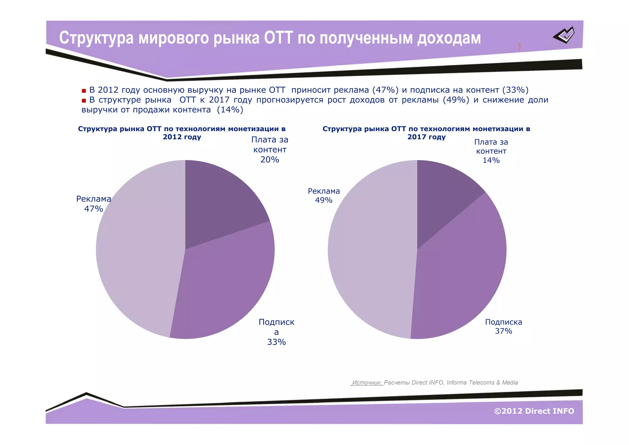 Структура мирового рынка ОТТ по полученным доходам                                                                   )



   ■ В 2012 году основную выручку на рынке ОТТ приносит реклама (47%) и подписка на контент (33%)
   ■ В структуре рынка ОТТ к 2017 году прогнозируется рост доходов от рекламы (49%) и снижение доли
   выручки от продажи контента (14%)

  Структура рынка ОТТ по технологиям монетизации в      Структура рынка ОТТ по технологиям монетизации в
                     2012 году            Плата за                         2017 году
                                                                                                       Плата за
                                         контент                                                       контент
                                          20%                                                            14%



                                                     Реклама
  Реклама                                              49%
    47%




                                           Подписк                                                         Подписка
                                              а                                                              37%
                                            33%



                                                               Источник: Расчеты Direct INFO, Informa Telecoms & Media



                                                                                                              ©2012 Direct INFO
 