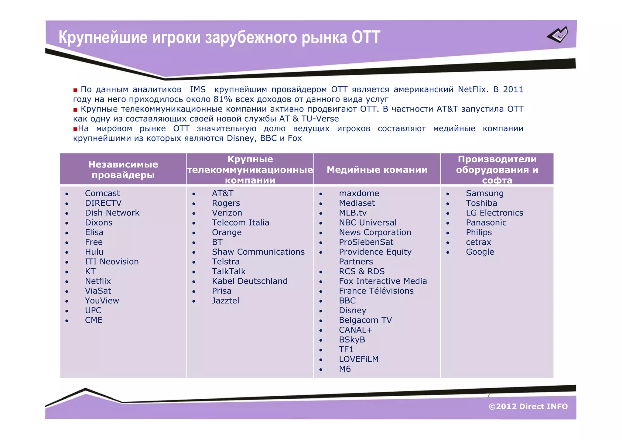 Крупнейшие игроки зарубежного рынка ОТТ

    ■ По данным аналитиков IMS крупнейшим провайдером ОТТ является американский NetFlix. В 2011
    году на него приходилось около 81% всех доходов от данного вида услуг
    ■ Крупные телекоммуникационные компании активно продвигают ОТТ. В частности AT&T запустила ОТТ
    как одну из составляющих своей новой службы AT & TU-Verse
    ■На мировом рынке ОТТ значительную долю ведущих игроков составляют медийные компании
    крупнейшими из которых являются Disney, BBC и Fox

                                  Крупные                                               Производители
       Независимые
                           телекоммуникационные            Медийные комании             оборудования и
       провайдеры
                                 компании                                                   софта
     Comcast                  AT&T                       maxdome                     Samsung
     DIRECTV                  Rogers                     Mediaset                    Toshiba
     Dish Network             Verizon                    MLB.tv                      LG Electronics
     Dixons                   Telecom Italia             NBC Universal               Panasonic
     Elisa                    Orange                     News Corporation            Philips
     Free                     BT                         ProSiebenSat                cetrax
     Hulu                     Shaw Communications        Providence Equity           Google
     ITI Neovision            Telstra                     Partners
     KT                       TalkTalk                   RCS & RDS
     Netflix                  Kabel Deutschland          Fox Interactive Media
     ViaSat                   Prisa                      France Télévisions
     YouView                  Jazztel                    BBC
     UPC                                                  Disney
     CME                                                  Belgacom TV
                                                           CANAL+
                                                           BSkyB
                                                           TF1
                                                           LOVEFiLM
                                                           M6


                                                                                             7
                                                                                              ©2012 Direct INFO
 