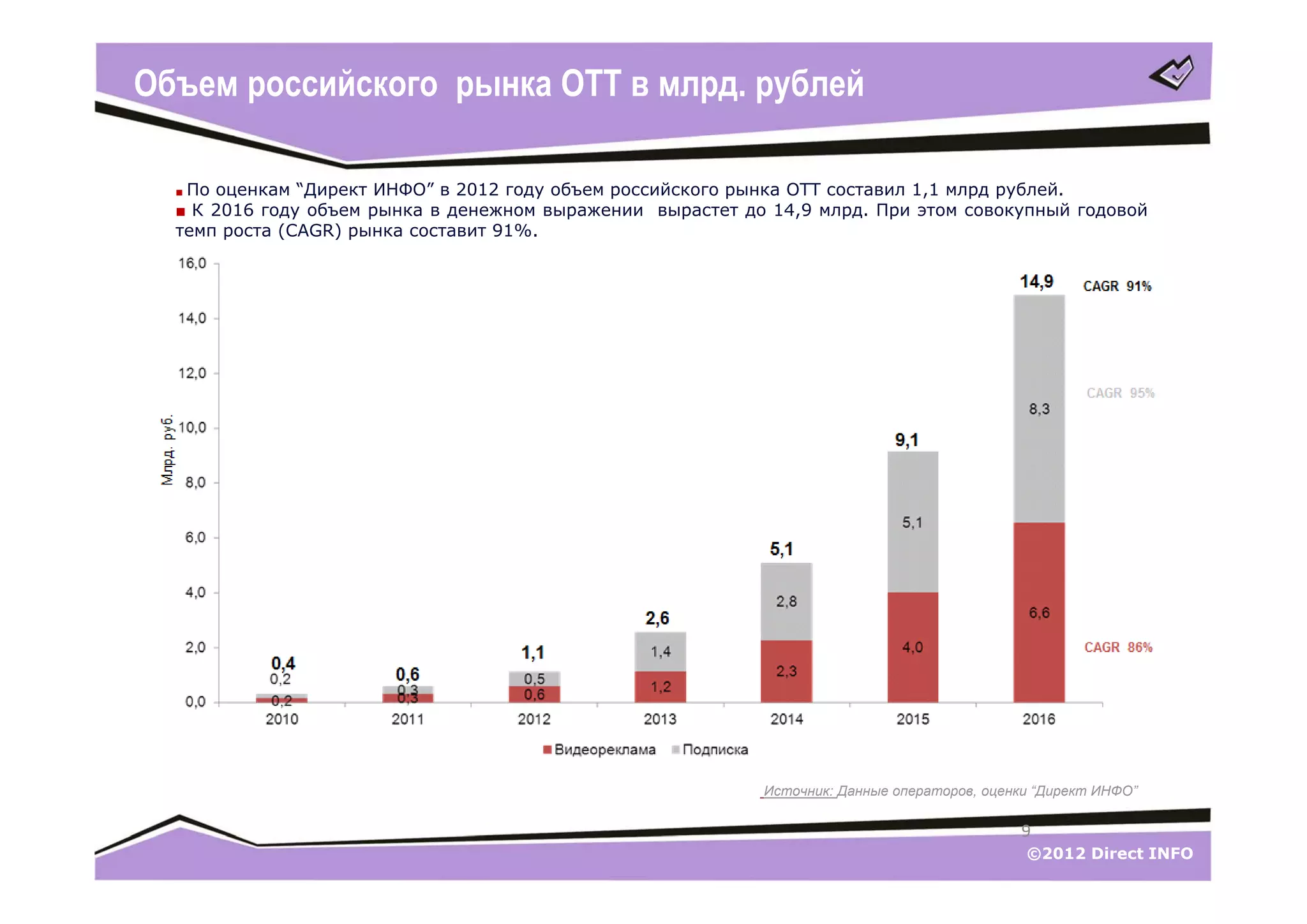 Объем российского рынка ОТТ в млрд. рублей

             ■ Пооценкам “Директ ИНФО” в 2012 году объем российского рынка ОТТ составил 1,1 млрд рублей.
             ■ К 2016 году объем рынка в денежном выражении вырастет до 14,9 млрд. При этом совокупный годовой
             темп роста (CAGR) рынка составит 91%.
                                                                                                 14,9  CAGR 91%
Млрд. руб.




                                                                                      9,1




                                                                      5,1



                                                          2,6
                                             1,1
                    0,4
                                 0,6




                                                                        Источник: Данные операторов, оценки “Директ ИНФО”

                                                                                                         9
                                                                                                          ©2012 Direct INFO
 