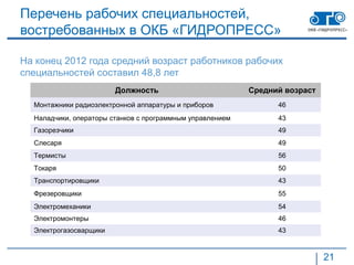 Перечень рабочих специальностей,
востребованных в ОКБ «ГИДРОПРЕСС»

На конец 2012 года средний возраст работников рабочих
специальностей составил 48,8 лет
                        Должность                          Средний возраст
  Монтажники радиоэлектронной аппаратуры и приборов              46
  Наладчики, операторы станков с программным управлением         43
  Газорезчики                                                    49
  Слесаря                                                        49
  Термисты                                                       56
  Токаря                                                         50
  Транспортировщики                                              43
  Фрезеровщики                                                   55
  Электромеханики                                                54
  Электромонтеры                                                 46
  Электрогазосварщики                                            43



                                                                             21
 