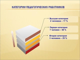 Высшая категория
2 человека – 17 %


Первая категория
7 человек – 58 %

Вторая категория
3 человека – 25 %
 