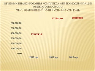 577 881,00     600 000,00

600 000,00

500 000,00

400 000,00    276 674,18
300 000,00

200 000,00

100 000,00

      0,00
             2011 год      2012 год       2013 год
 