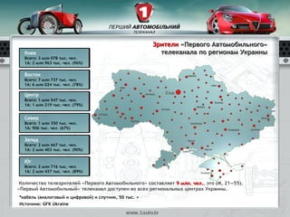 Зрители «Первого Автомобильного»
  Киев                                                   телеканала по регионам Украины
  Всего: 3 млн 078 тыс. чел.
  1А: 2 млн 963 тыс. чел. (96%)

  Восток
  Всего: 7 млн 737 тыс. чел.
  1А: 6 млн 024 тыс. чел. (78%)

  Центр
  Всего: 1 млн 547 тыс. чел.
  1А: 1 млн 219 тыс. чел. (79%)


  Север
  Всего: 1 млн 350 тыс. чел.
  1А: 906 тыс. чел. (67%)

  Запад
  Всего: 2 млн 667 тыс. чел.
  1А: 2 млн 403 тыс. чел. (90%)

  Юг
  Всего: 2 млн 716 тыс. чел.
  1А: 2 млн 437 тыс. чел. (89%)

 Количество телезрителей «Первого Автомобильного» составляет 9 млн. чел., это (М, 21―55).
                                                                    чел.
«Первый Автомобильный» телеканал доступен во всех региональных центрах Украины.
*кабель (аналоговый и цифровой) и спутник, 50 тыс. +
Источник: GFK Ukraine
 