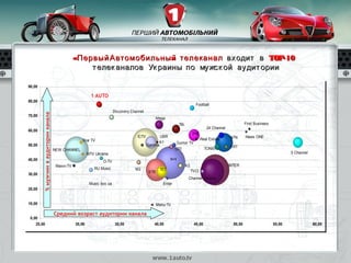 «Первый Автомобильный телеканал входит в TOP 10
                                                                          »                         -
                                                      т елек аналов Ук раины по мужск ой аудит ории

90,00

                                                            1 AUTO
80,00
                                                                                                                              Football
                                                                          Discovery Channel
        % мужчин в аудитории канала




70,00
                                                                                                    Mega
                                                                                                                 TBi                                         First Business
                                                                                                                                      24 Channel
60,00
                                                                                                                            2+2
                                                                                       ICTV         UBR                                            NTN       News ONE
                                                     Star TV                                                                       Real Estate
                                                                                                   K1           Gumor TV
50,00                                                                                         Gamma                                                KRT
                                      NEW CHANNEL                                                              CITI                  TONIS
                                                          MTV Ukraine                                                                                                                 5 Channel
40,00                                                                                                      1+1
                                                                  O-TV
                                       Maxxi-TV                                                                        K2                          INTER
                                                             RU Music                 M2             TET
                                                                                              STB                           TVCI
30,00
                                                                                                                        Channel Ukraine
                                                           Music box ua                                Enter
20,00


10,00                                                                                               Menu-TV

                                      Средний возраст аудитории канала
 0,00
    25,00                                         30,00                    35,00                 40,00                       45,00                   50,00                    55,00               60,00
 