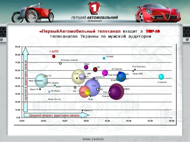 Канал первый автомобильный