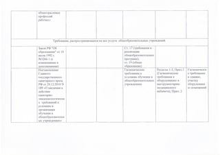 общеотраслевых
профессий
рабочих»




          Требования, распространяющиеся на все услуги общеобразовательных учреждений

Закон РФ "Об                                             Ст. 17 (требования к
образовании" от 10                                       реализации
июля 1992 г.                                             общеобразовательных
№3266-1 (с                                               программ);
изменениями и                                            ст. 19 (общее
дополнениями)                                            образование)
Постановление                                            Гигиенические        Разделы 1-2, Прил.1   Гигиенически
Главного                                                 требования к         (Гигиенические        е требования
государственного                                         условиям обучения в  требования к          к зданию,
санитарного врача                                        общеобразовательных оборудованию и         участку
РФ от 29.12.2010 N                                       учреждениях          инструментарию        оборудовани
189 «О введении в                                 -                           медицинского          ю помещений
действие                                                                      кабинета), Прил. 2
санитарно­
эпидемиологически
х требований к
условиям и
организации
обучения в
общеобразовательн
ых учреждениях»
 