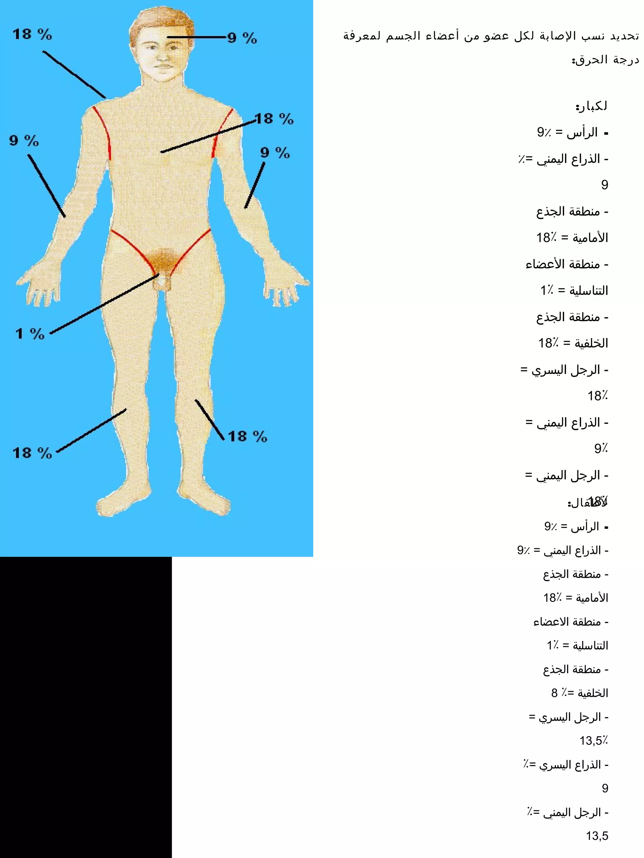 ‫تحديد نسب الصابة لكل عضو من أعضاء الجسم لمعرفة‬

                                                   ‫درجة الحرق:‬


                                                    ‫لكبار:‬

                                            ‫- الرأس = ٪9‬

                                        ‫- الذراع اليمني =٪‬

                                                          ‫9‬

                                            ‫- منطقة الجذع‬

                                            ‫المامية = ٪81‬

                                         ‫- منطقة العضاء‬

                                            ‫التناسلية = ٪1‬

                                            ‫- منطقة الجذع‬

                                            ‫الخلفية = ٪81‬

                                        ‫- الرجل اليسري =‬

                                                       ‫٪81‬

                                         ‫- الذراع اليمني =‬

                                                        ‫٪9‬

                                         ‫- الرجل اليمني =‬

                                                      ‫٪81‬
                                                   ‫لطفال:‬
                                             ‫- الرأس = ٪9‬

                                        ‫- الذراع اليمني = ٪9‬

                                             ‫- منطقة الجذع‬

                                             ‫المامية = ٪81‬

                                           ‫- منطقة العضاء‬

                                              ‫التناسلية = ٪1‬
                                             ‫- منطقة الجذع‬

                                               ‫الخلفية =٪ 8‬

‫عمق الحروق‬                                ‫- الرجل اليسري =‬

                                                     ‫٪5,31‬

                                         ‫- الذراع اليسري =٪‬

                                                          ‫9‬

                                          ‫- الرجل اليمني =٪‬
                                                      ‫5,31‬
 