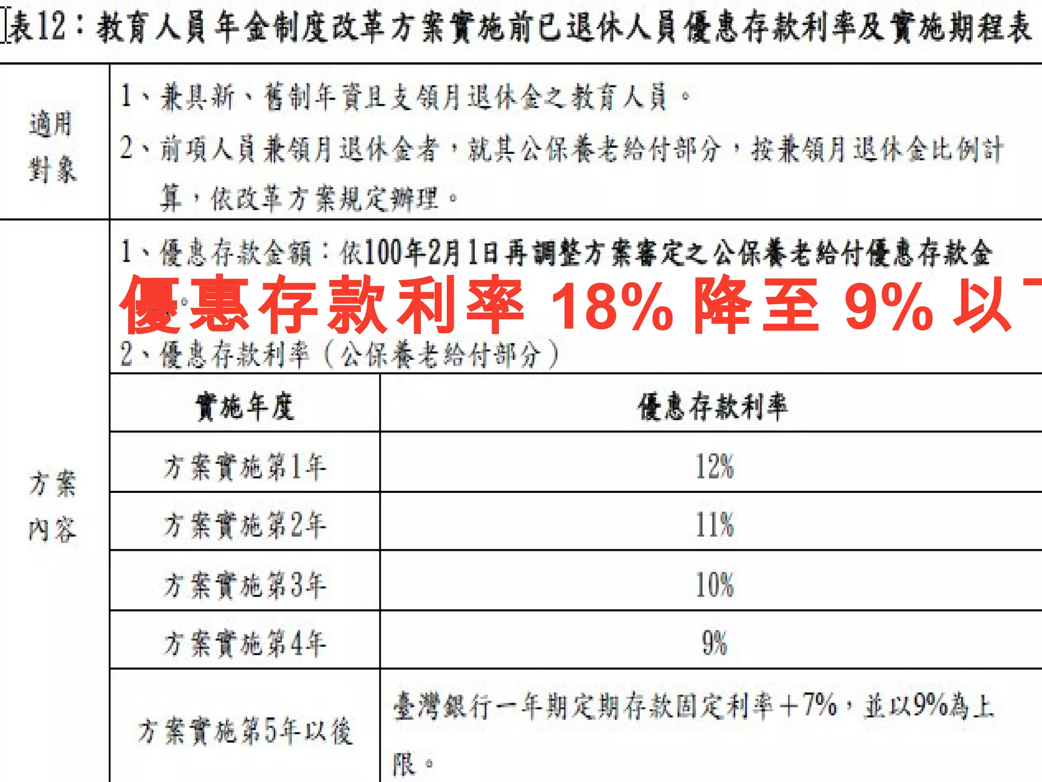 優惠存款利率 18% 降至 9% 以下
 